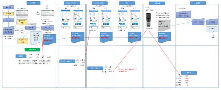 部門別損益集計の認識すり合わせ